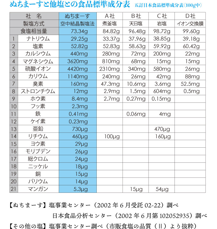 ぬちまーすと他塩の成分比較表。ぬちまーすは食塩相当量が100ｇ中73.34ｇに加え、様々なミネラル分が含まれています。