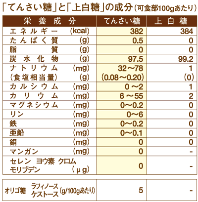 てんさい糖と上白糖の成分比較表。てんさい糖にはオリゴ糖にくわえカリウムやマグネシウムが含まれています。